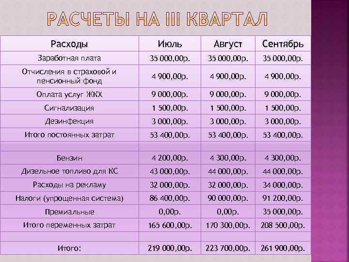 Расходы Июль Август Сентябрь Заработная плата 35 000, 00 р. Отчисления в страховой и