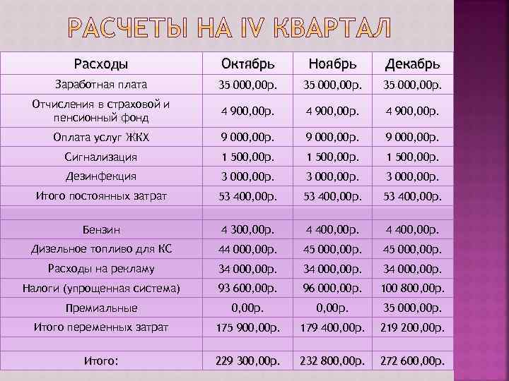 Расходы Октябрь Ноябрь Декабрь Заработная плата 35 000, 00 р. Отчисления в страховой и