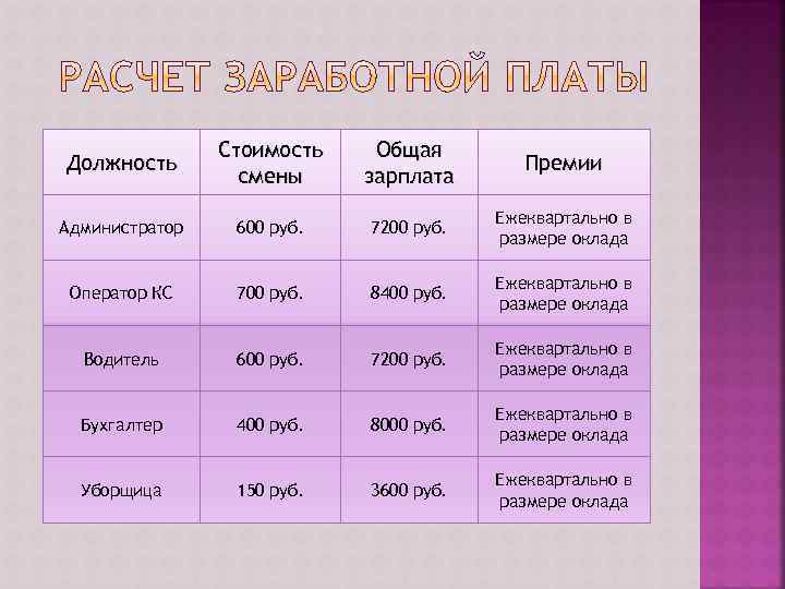 Должность Стоимость смены Общая зарплата Премии Администратор 600 руб. 7200 руб. Ежеквартально в размере