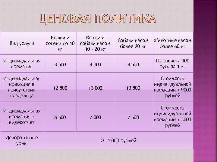 Вид услуги Индивидуальная кремация в присутствии владельца Индивидуальная кремация + видеоотчет Декоративные урны Кошки