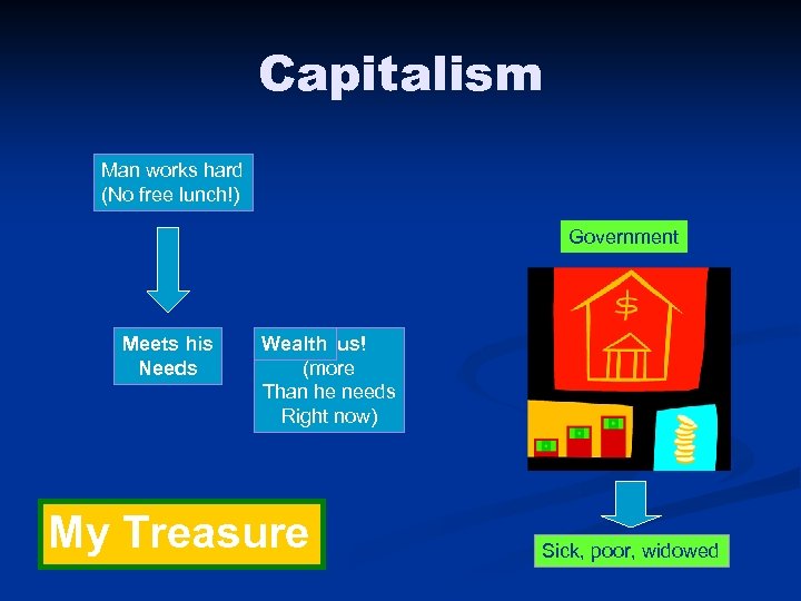 Capitalism Man works hard (No free lunch!) Government Meets his Needs Wealth Surplus! (more