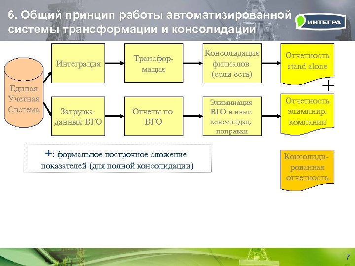 6. Общий принцип работы автоматизированной системы трансформации и консолидации Интеграция Единая Учетная Система Загрузка