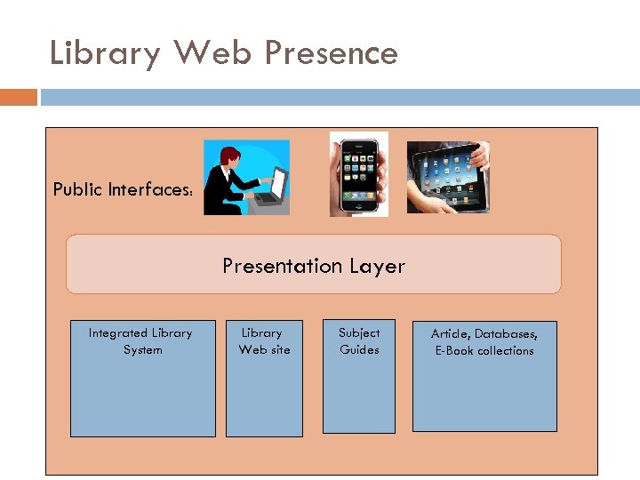 Library Web Presence Public Interfaces: Presentation Layer Integrated Library System Library Web site Subject