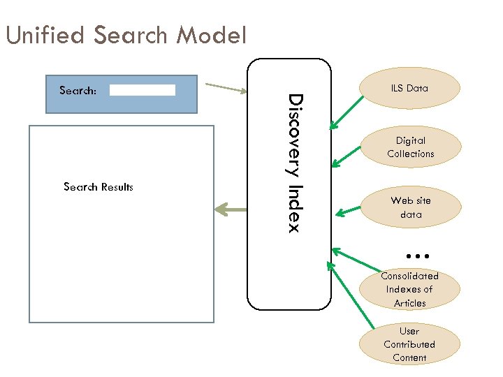 Unified Search Model Search Results Discovery Index Search: ILS Data Digital Collections Web site