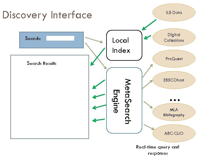Discovery Interface Search: ILS Data Local Index Digital Collections Pro. Quest Search Results Meta.