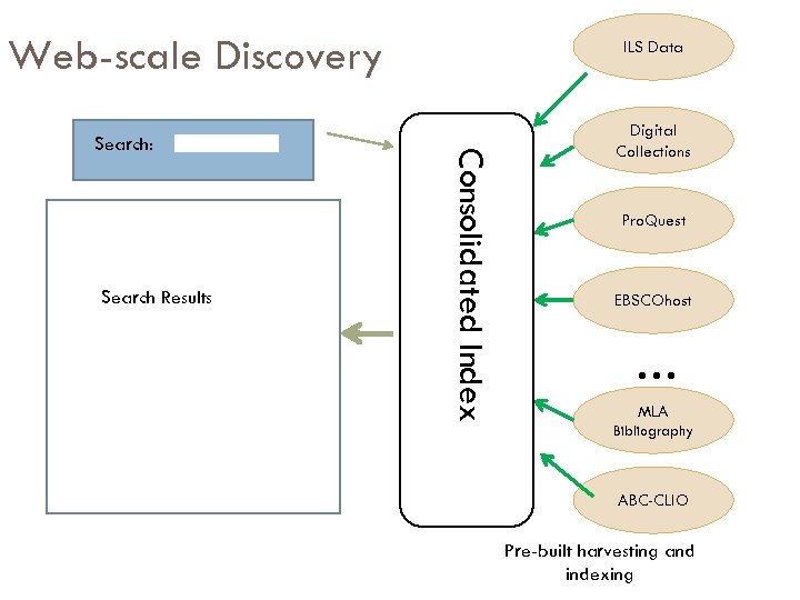 Web-scale Discovery Search Results Consolidated Index Search: ILS Data Digital Collections Pro. Quest EBSCOhost