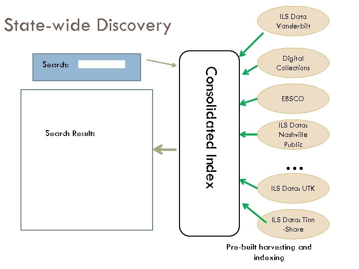 ILS Data Vanderbilt State-wide Discovery Search Results Consolidated Index Search: Digital Collections EBSCO ILS