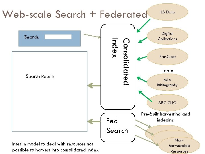 Web-scale Search + Federated Search ILS Data Search Results Consolidated Index Search: Digital Collections