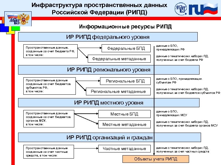 Инфраструктура пространственных данных Российской Федерации (РИПД) Информационные ресурсы РИПД ИР РИПД федерального уровня Пространственные