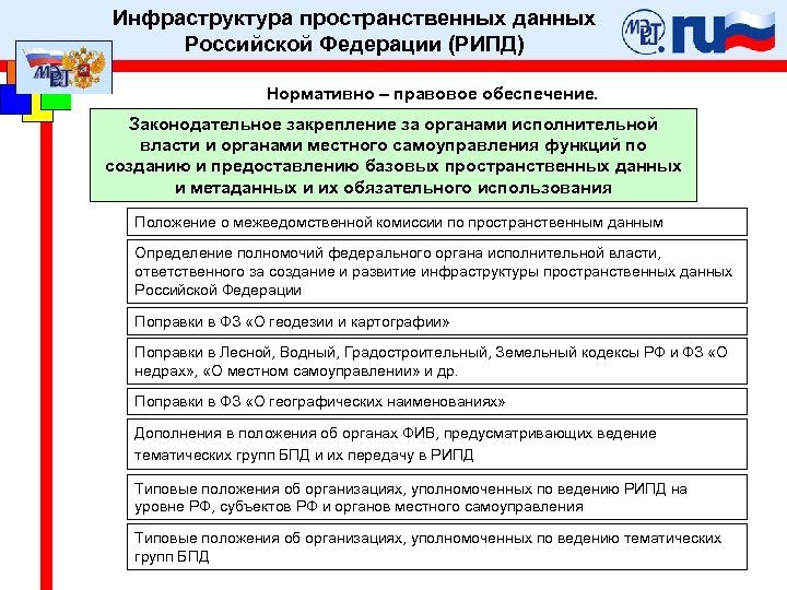 Инфраструктура пространственных данных Российской Федерации (РИПД) Нормативно – правовое обеспечение. Законодательное закрепление за органами