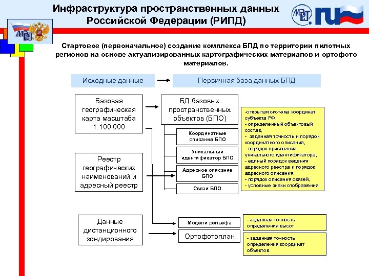 Федеральный центр пространственных данных. Инфраструктура пространственных данных. Пространственная база данных.