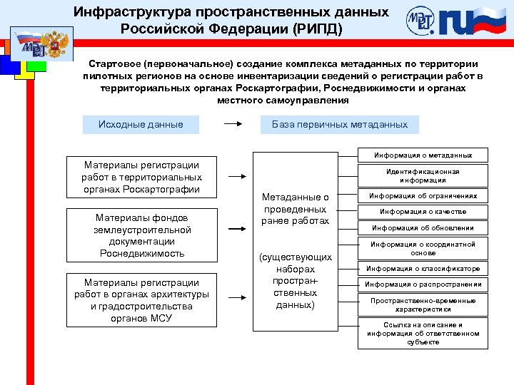 Инфраструктура пространственных данных Российской Федерации (РИПД) Стартовое (первоначальное) создание комплекса метаданных по территории пилотных