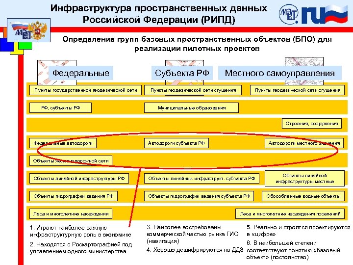 Инфраструктура пространственных данных Российской Федерации (РИПД) Определение групп базовых пространственных объектов (БПО) для реализации