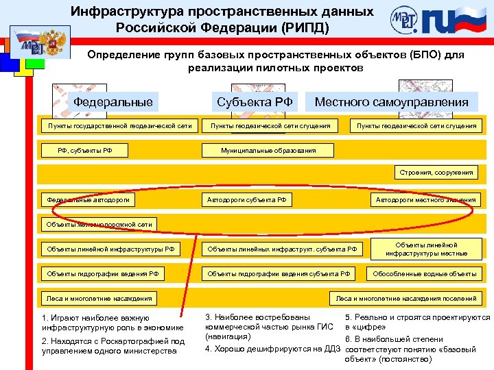 Субъект инфраструктуры. Инфраструктура пространственных данных. Инфраструктура пространственных данных Российской Федерации. Компоненты инфраструктуры пространственных данных РФ. Создание инфраструктуры пространственных данных РФ.