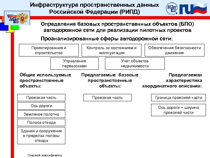 Инфраструктура пространственных данных Российской Федерации (РИПД) Определение базовых пространственных объектов (БПО) автодорожной сети для
