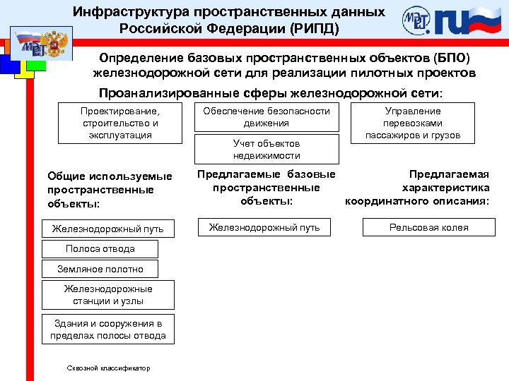 Инфраструктура пространственных данных Российской Федерации (РИПД) Определение базовых пространственных объектов (БПО) железнодорожной сети для