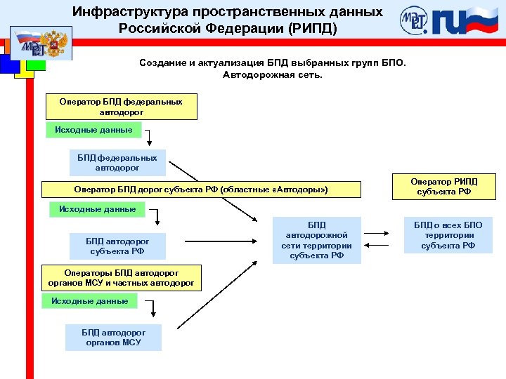 Инфраструктура пространственных данных Российской Федерации (РИПД) Создание и актуализация БПД выбранных групп БПО. Автодорожная