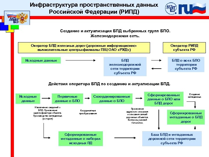 Инфраструктура пространственных данных Российской Федерации (РИПД) Создание и актуализация БПД выбранных групп БПО. Железнодорожная