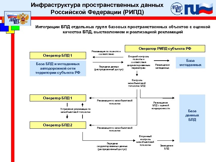 Инфраструктура пространственных данных Российской Федерации (РИПД) Интеграции БПД отдельных групп базовых пространственных объектов с