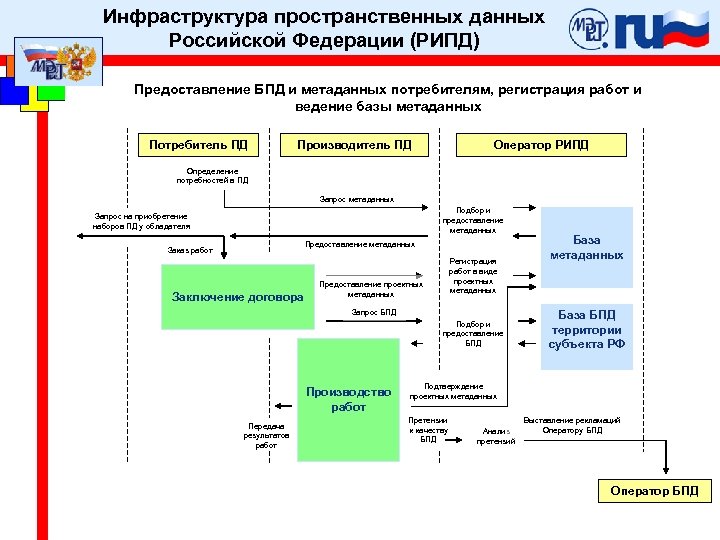 Инфраструктура пространственных данных Российской Федерации (РИПД) Предоставление БПД и метаданных потребителям, регистрация работ и