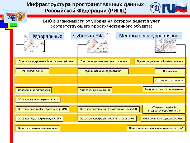 Инфраструктура пространственных данных Российской Федерации (РИПД) БПО в зависимости от уровня на котором ведется