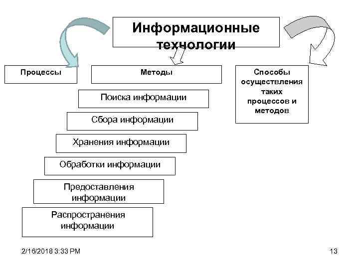 Процессы сбора и хранения информации. Способы и методы процесса сбора информации. Методы сбора и поиска информации. Методы обработки , предоставления , распространения информации. Процессы методы поиска сбора хранения обработки.