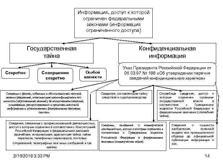 Ограниченная информация. Что относится к информации ограниченного доступа. Информации ограниченного доступа. Государственная тайна. Виды информации с ограниченным доступом. Информация с ограниченным доступом.