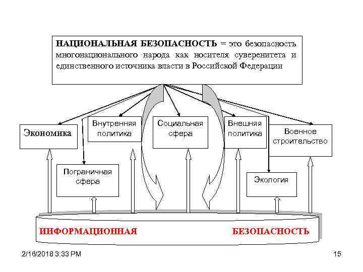 НАЦИОНАЛЬНАЯ БЕЗОПАСНОСТЬ = это безопасность многонационального народа как носителя суверенитета и единственного источника власти