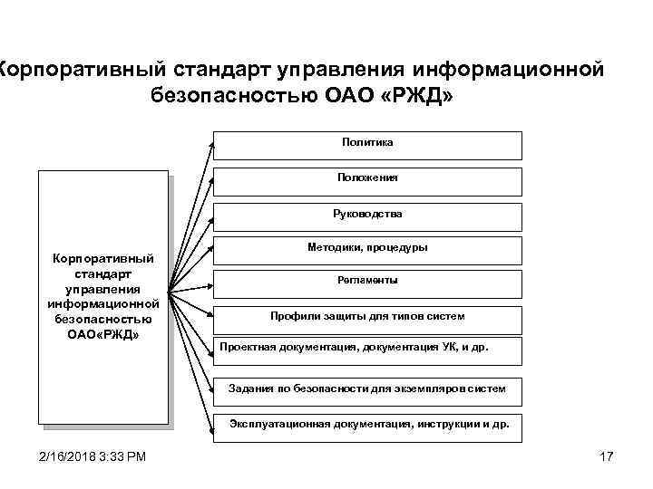 Корпоративный стандарт управления информационной безопасностью ОАО «РЖД» Политика Положения Руководства Корпоративный стандарт управления информационной