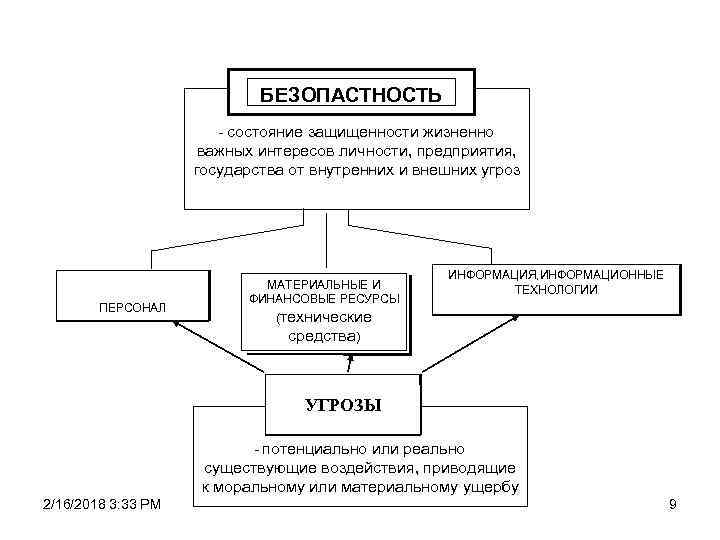 БЕЗОПАСТНОСТЬ - состояние защищенности жизненно важных интересов личности, предприятия, государства от внутренних и внешних