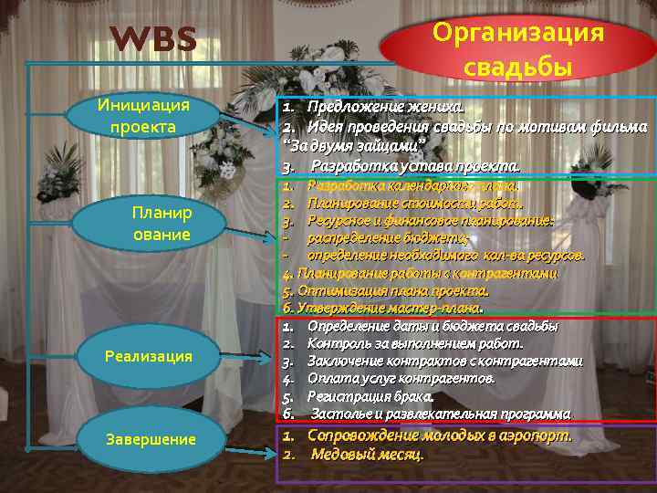 WBS Инициация проекта Планир ование Реализация Завершение Организация свадьбы 1. Предложение жениха. 2. Идея