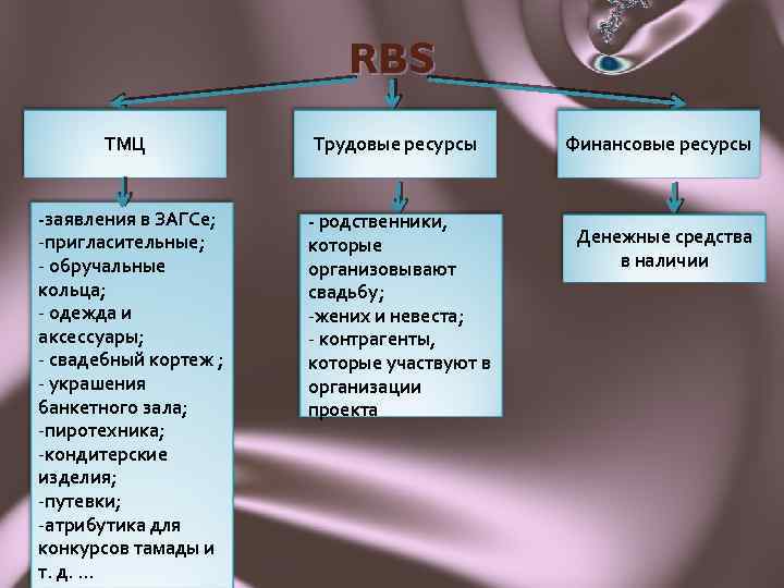 RBS ТМЦ Трудовые ресурсы -заявления в ЗАГСе; -пригласительные; - обручальные кольца; - одежда и