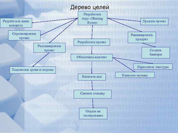 Дерево целей Разработать игру «Dinning Room» Разработать идею концепта Спроектировать проект Разработать проект Продать