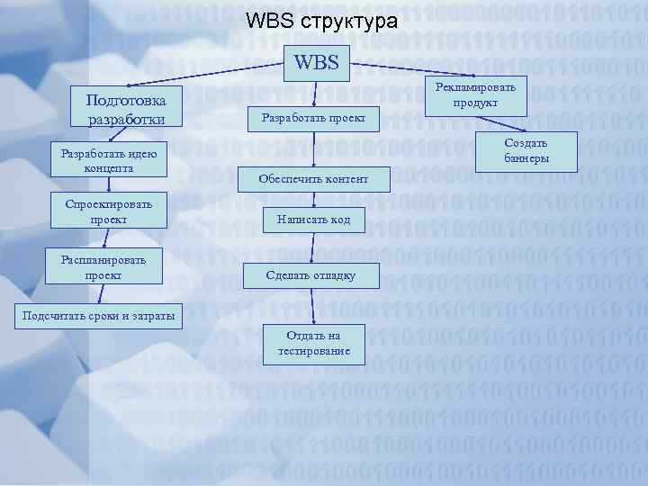 WBS структура WBS Подготовка разработки Разработать идею концепта Спроектировать проект Распланировать проект Рекламировать продукт