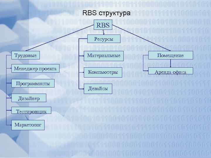 RBS структура RBS Ресурсы Трудовые Менеджер проекта Программисты Дизайнер Тестировщик Маркетолог Материальные Помещение Компьютеры