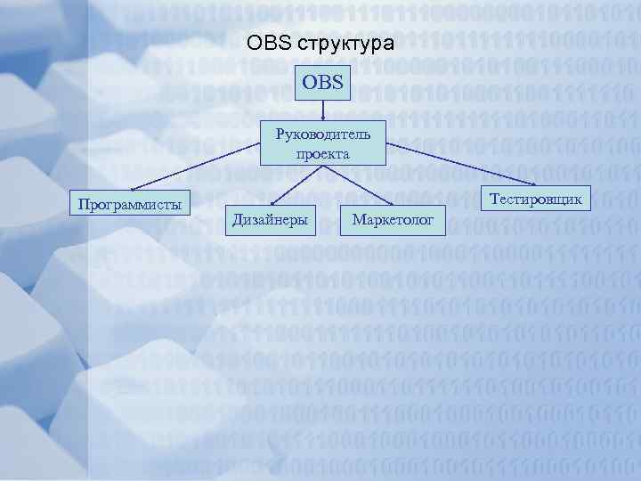 OBS структура OBS Руководитель проекта Программисты Тестировщик Дизайнеры Маркетолог 