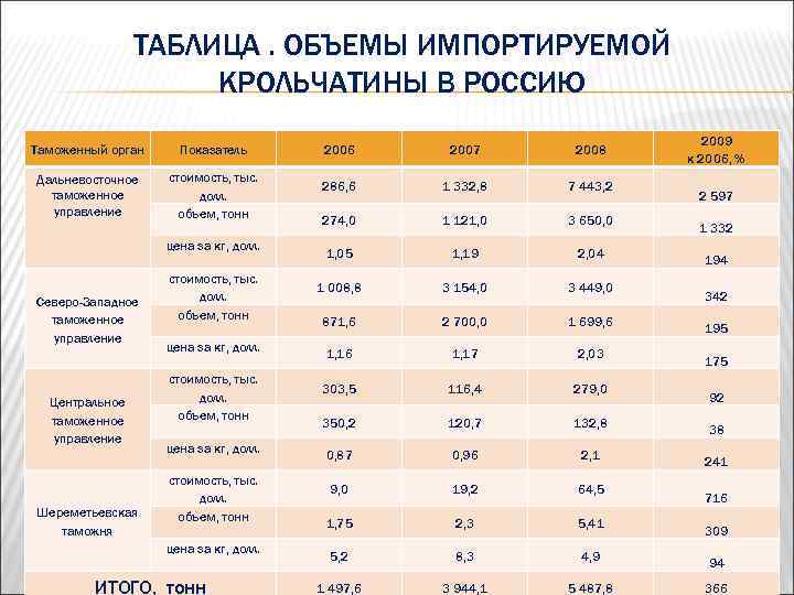 ТАБЛИЦА. ОБЪЕМЫ ИМПОРТИРУЕМОЙ КРОЛЬЧАТИНЫ В РОССИЮ Таможенный орган Показатель Дальневосточное таможенное управление стоимость, тыс.