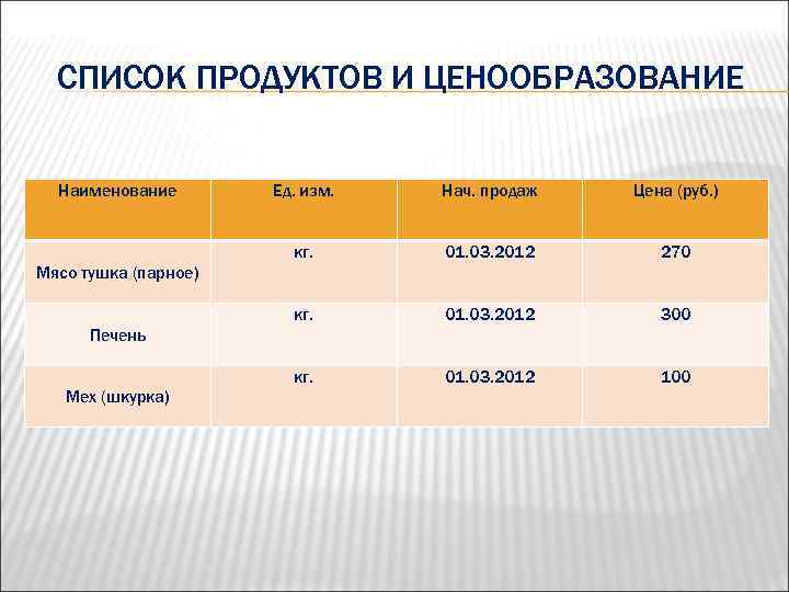 СПИСОК ПРОДУКТОВ И ЦЕНООБРАЗОВАНИЕ Наименование Ед. изм. Нач. продаж Цена (руб. ) кг. 01.