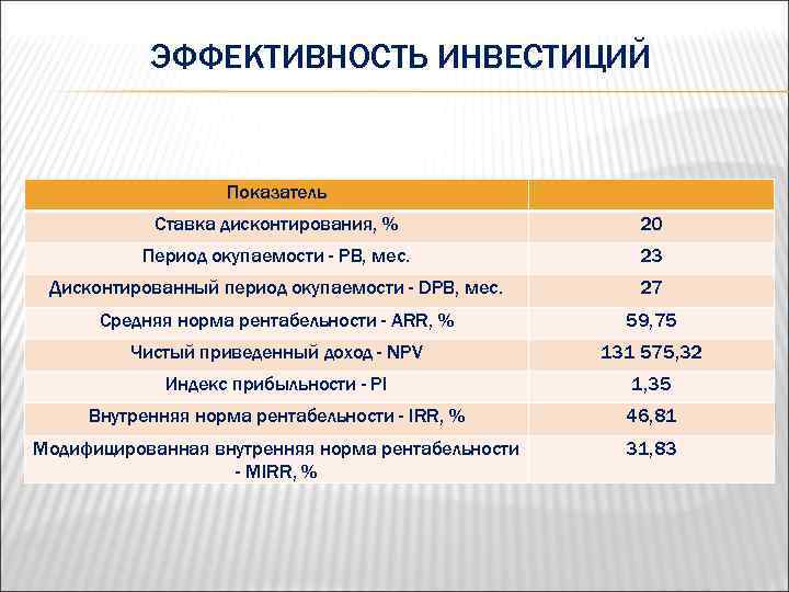 ЭФФЕКТИВНОСТЬ ИНВЕСТИЦИЙ Показатель Ставка дисконтирования, % 20 Период окупаемости - PB, мес. 23 Дисконтированный