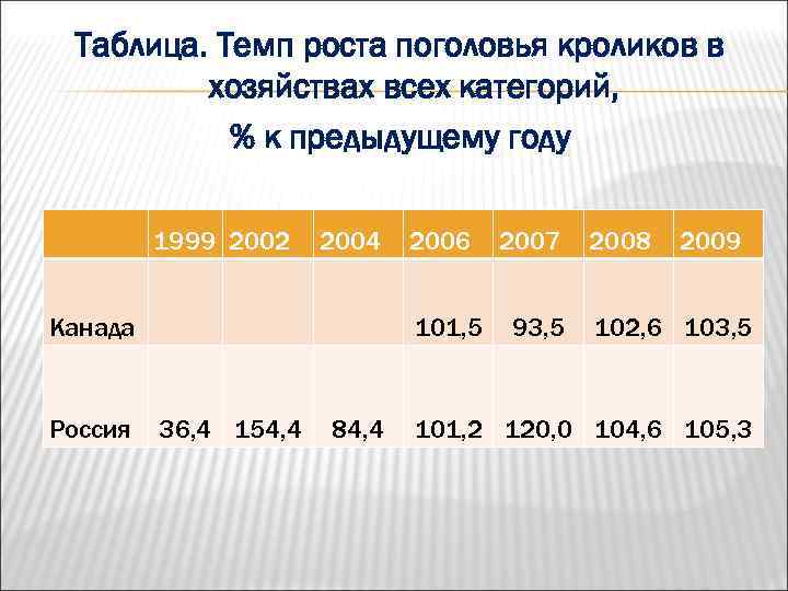 Таблица. Темп роста поголовья кроликов в хозяйствах всех категорий, % к предыдущему году 1999