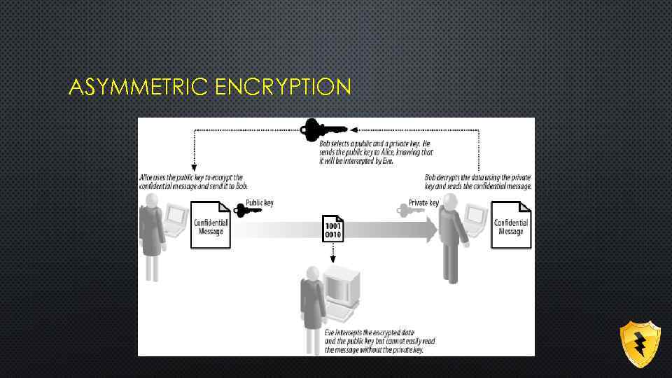 ASYMMETRIC ENCRYPTION 
