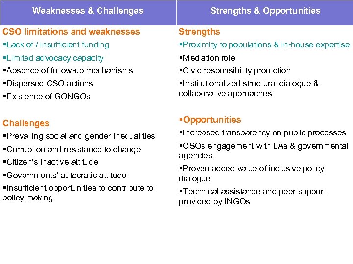 Weaknesses & Challenges CSO limitations and weaknesses Lack of / insufficient funding Limited advocacy