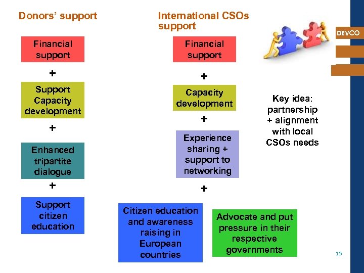 Donors’ support International CSOs support Financial support + + Support Capacity development DEVCO +
