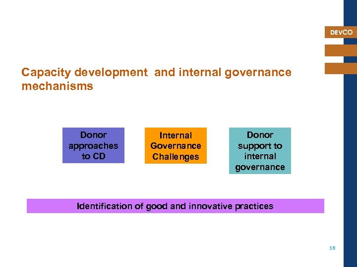 DEVCO Capacity development and internal governance mechanisms Donor approaches to CD Internal Governance Challenges