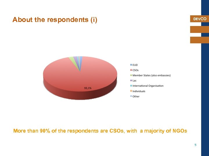 About the respondents (i) DEVCO More than 90% of the respondents are CSOs, with