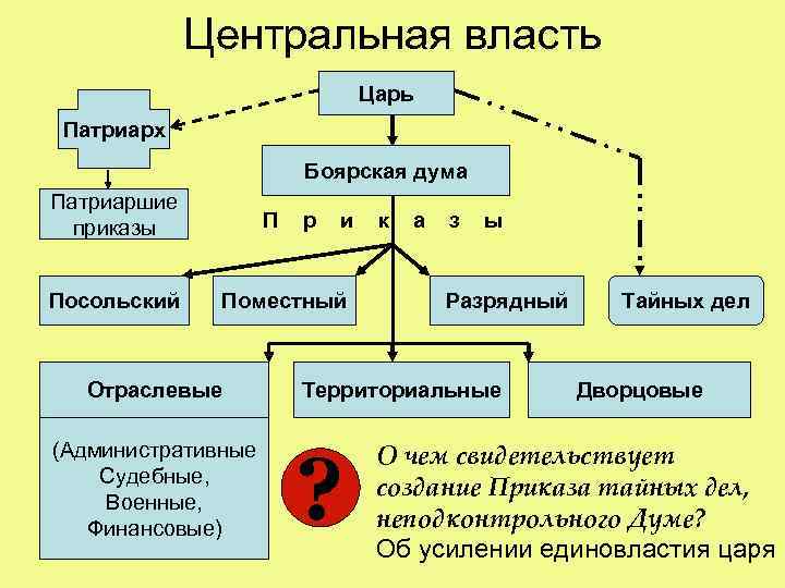 Центральная власть Царь Патриарх Боярская дума Патриаршие приказы Посольский П р и Поместный Отраслевые