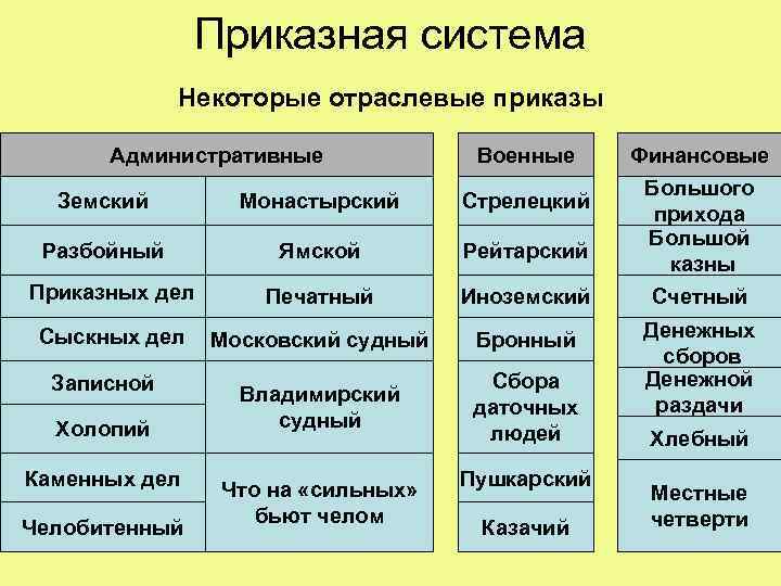 Приказная система Некоторые отраслевые приказы Административные Военные Финансовые Большого прихода Большой казны Земский Монастырский