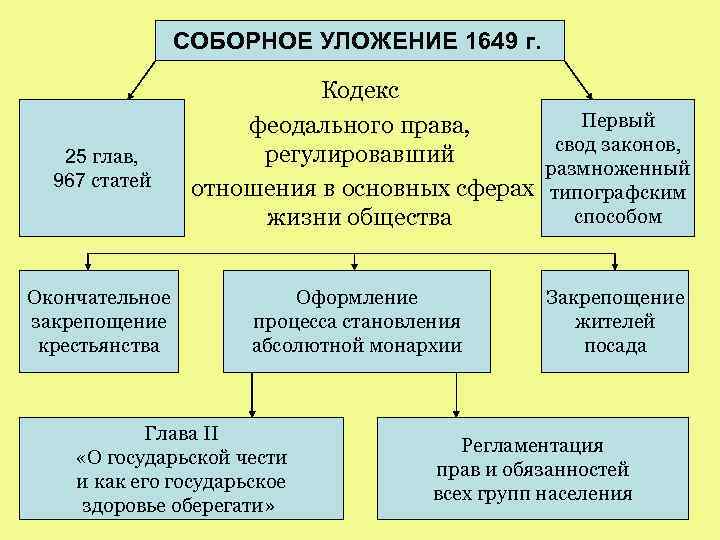 СОБОРНОЕ УЛОЖЕНИЕ 1649 г. 25 глав, 967 статей Окончательное закрепощение крестьянства Кодекс Первый феодального