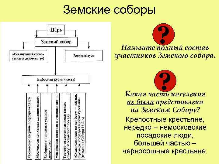 Земские соборы ? Назовите полный состав участников Земского собора. ? Какая часть населения не