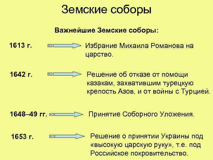 Земские соборы Важнейшие Земские соборы: 1613 г. Избрание Михаила Романова на царство. 1642 г.